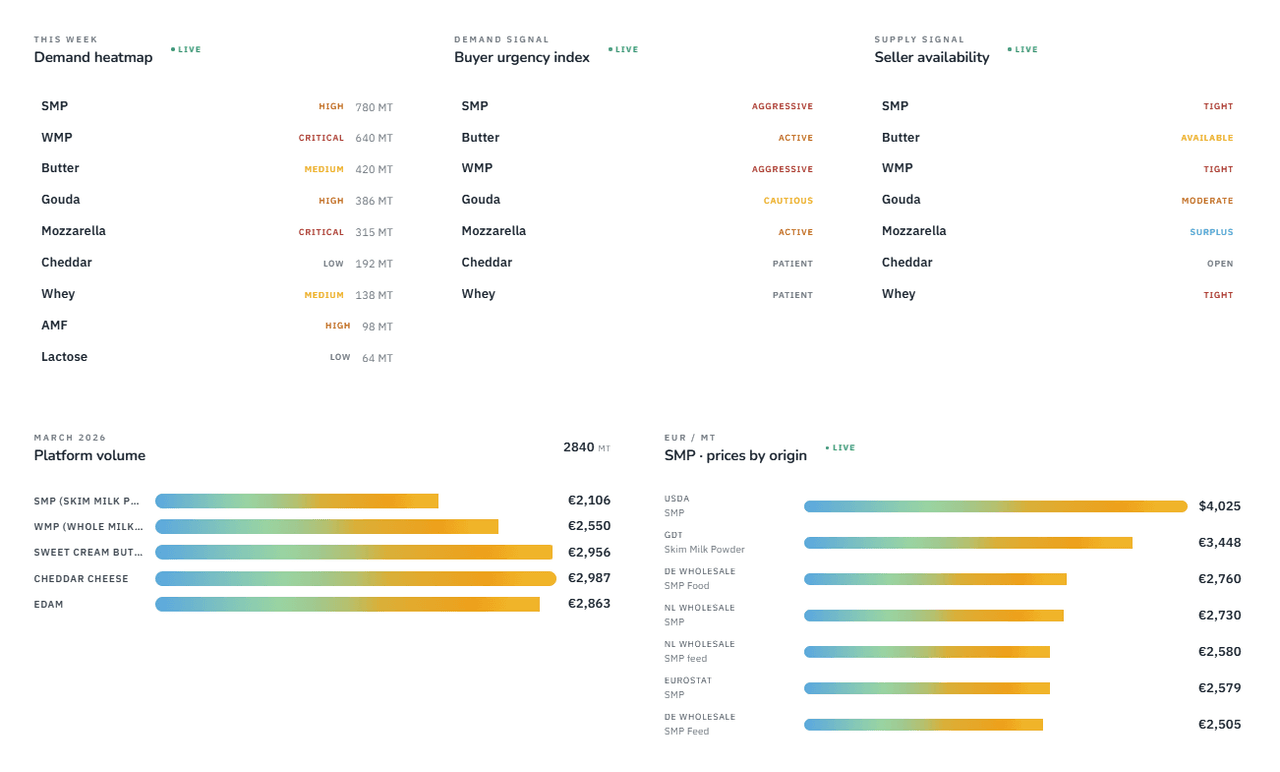 Data Center dashboard: demand heatmap, buyer urgency index, seller availability, platform volume, SMP prices by origin.